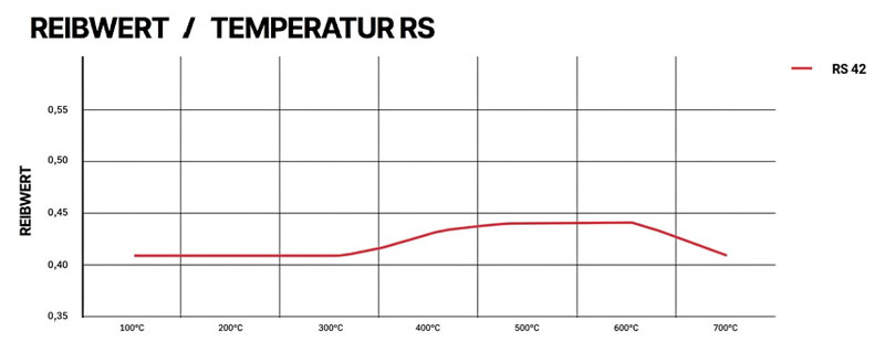 Diagramm zum Reibwert von RS 42 in Abhängigkeit von der Temperatur: Der Reibwert liegt zwischen 0,41 und 0,44 und erreicht sein Maximum bei etwa 500 bis 600 °C.